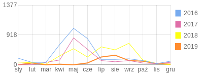 Wykres roczny blog rowerowy Kosiek.bikestats.pl